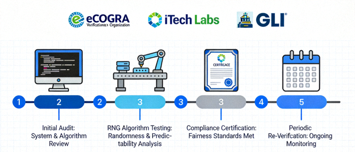 eCOGRA, iTech Labs, GLI 등 게임 공정성 검증 기관의 로고와 RNG 검증 프로세스를 설명하는 다이어그램