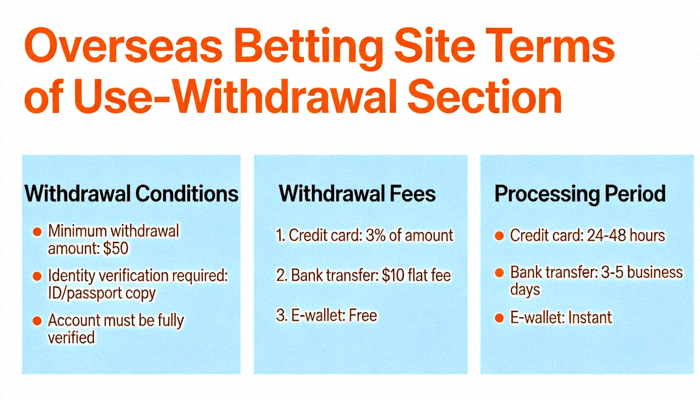 해외 배팅 사이트의 이용약관 중 출금 조건, 수수료, 처리 기간에 관한 부분을 강조하여 표시한 예시 이미지