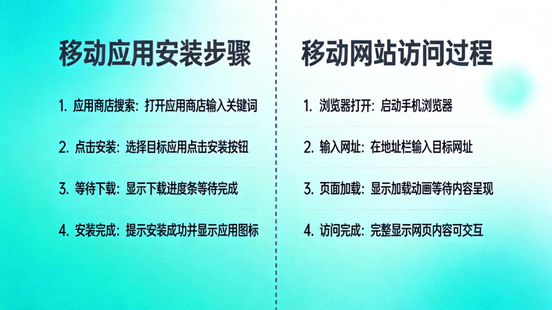 모바일 앱 설치 과정과 모바일 웹사이트 접속 과정을 비교하는 단계별 플로우 차트 다이어그램